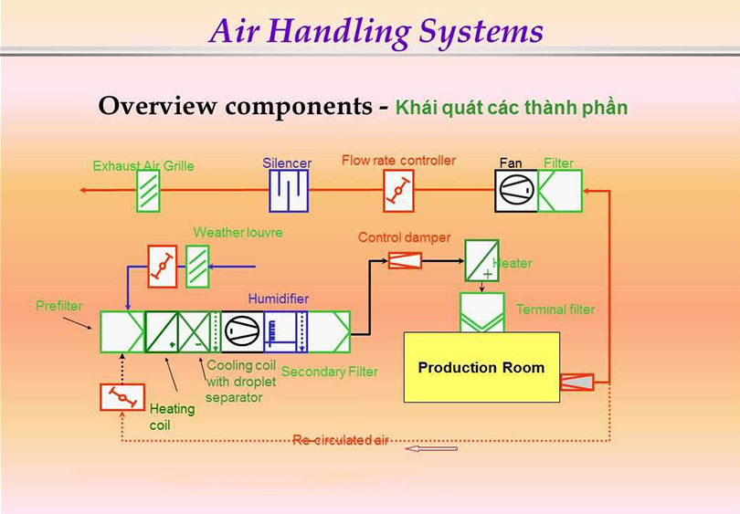 Sơ đồ hệ thống HVAC